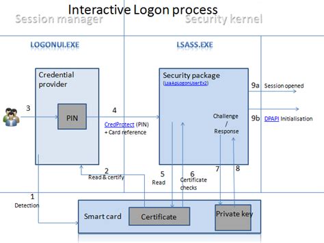 using mysmartlogon rfid reader|Smart card authentication on stand alone computers .